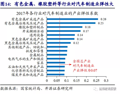 開源證券 汽車產(chǎn)業(yè)成為拉動中國經(jīng)濟(jì)增長的“第三支柱”，金屬及金屬礦批發(fā)業(yè)迎來新機(jī)遇